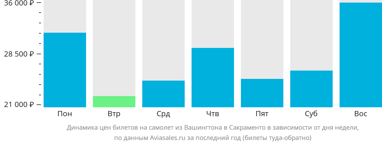 Динамика цен билетов на самолёт из Вашингтона в Сакраменто в зависимости от дня недели