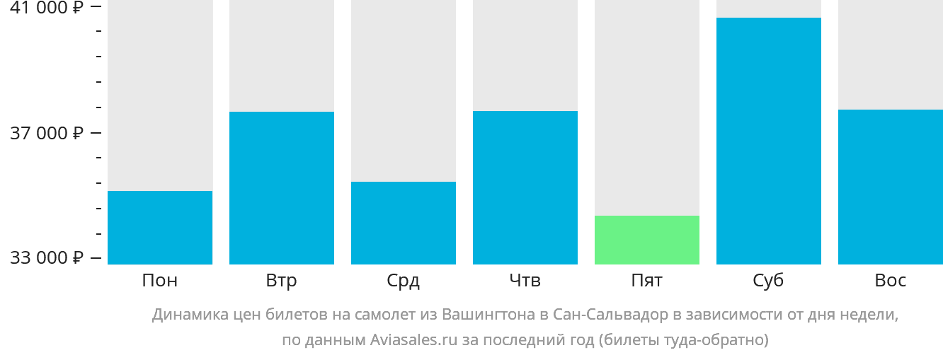 Динамика цен билетов на самолёт из Вашингтона в Сан-Сальвадор в зависимости от дня недели