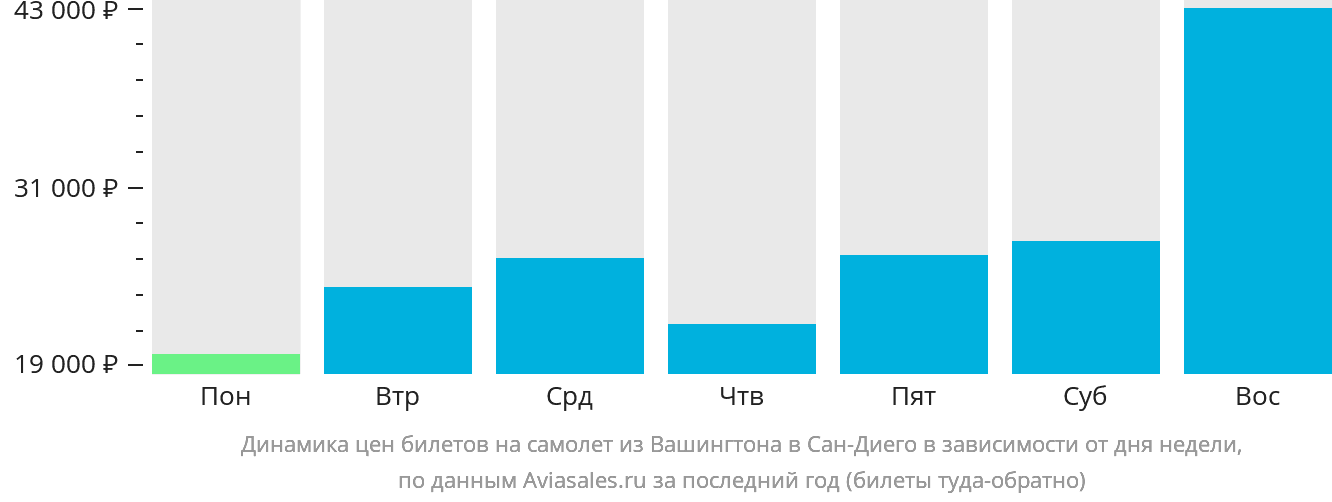Динамика цен билетов на самолёт из Вашингтона в Сан-Диего в зависимости от дня недели