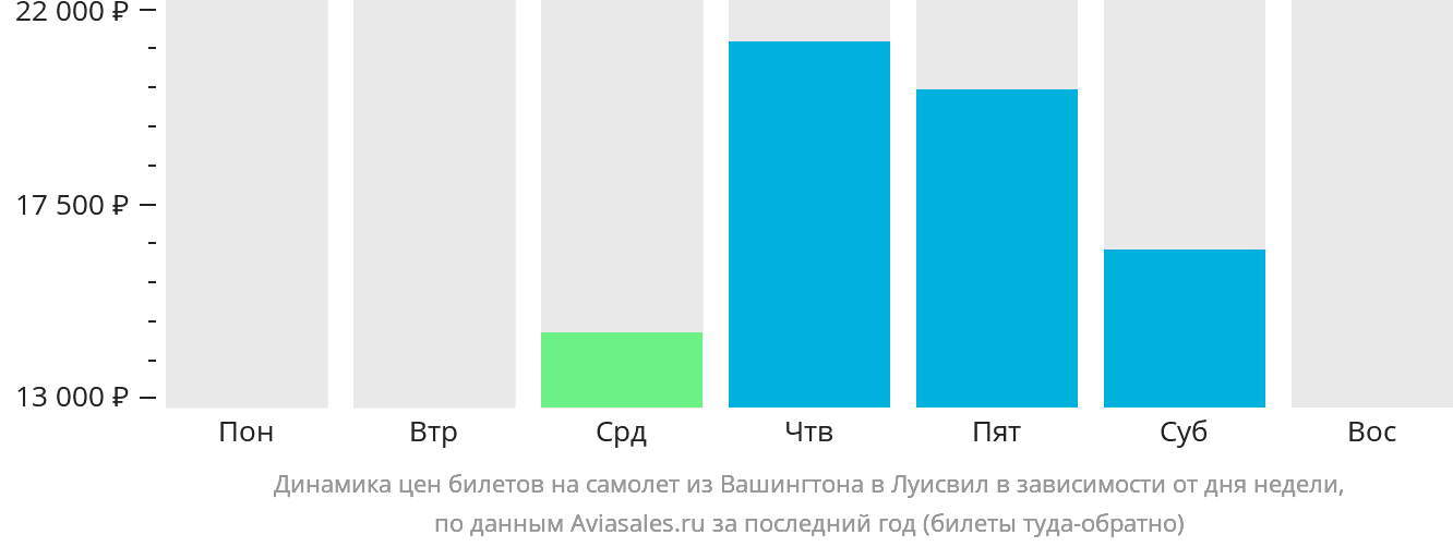 Динамика цен билетов на самолёт из Вашингтона в Луисвилл в зависимости от дня недели