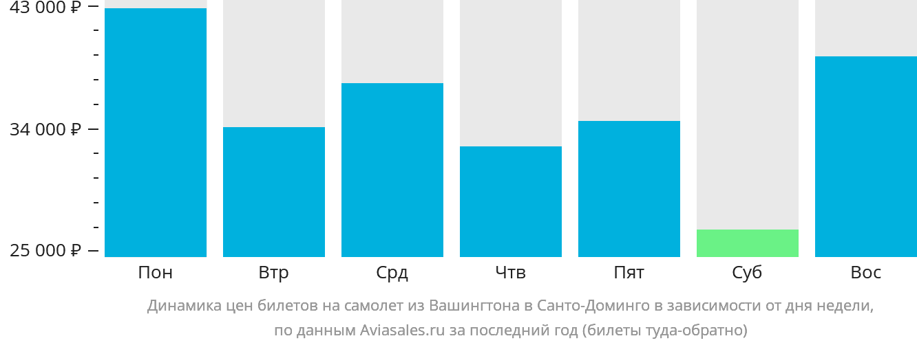 Динамика цен билетов на самолёт из Вашингтона в Санто-Доминго в зависимости от дня недели