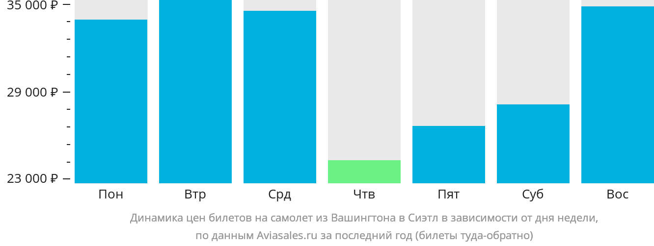 Динамика цен билетов на самолёт из Вашингтона в Сиэтл в зависимости от дня недели