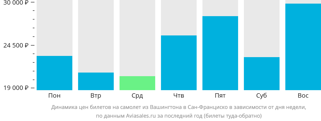 Динамика цен билетов на самолёт из Вашингтона в Сан-Франциско в зависимости от дня недели