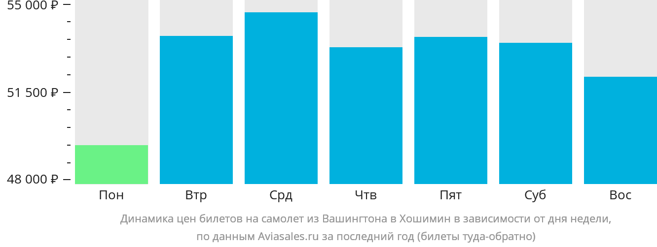 Динамика цен билетов на самолёт из Вашингтона в Хошимин в зависимости от дня недели