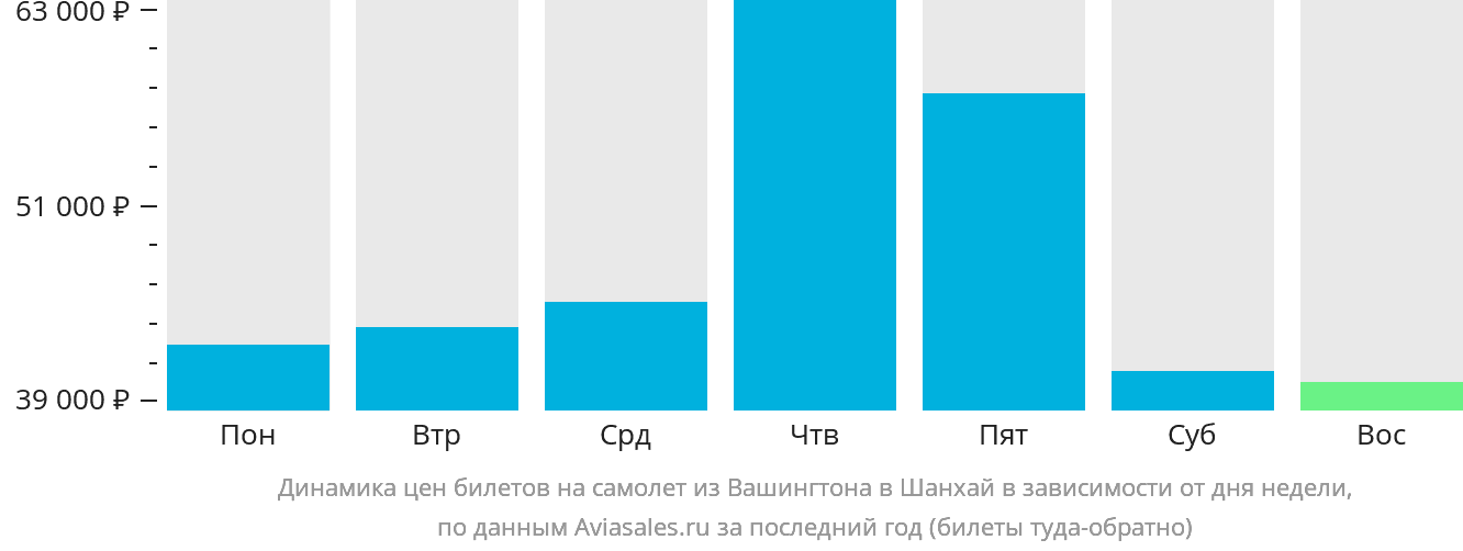Динамика цен билетов на самолёт из Вашингтона в Шанхай в зависимости от дня недели