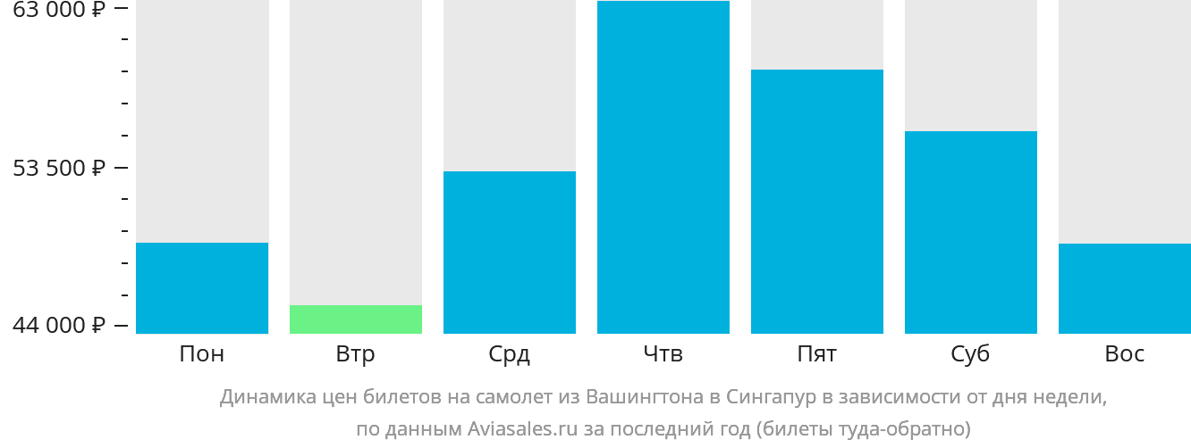 Динамика цен билетов на самолёт из Вашингтона в Сингапур в зависимости от дня недели