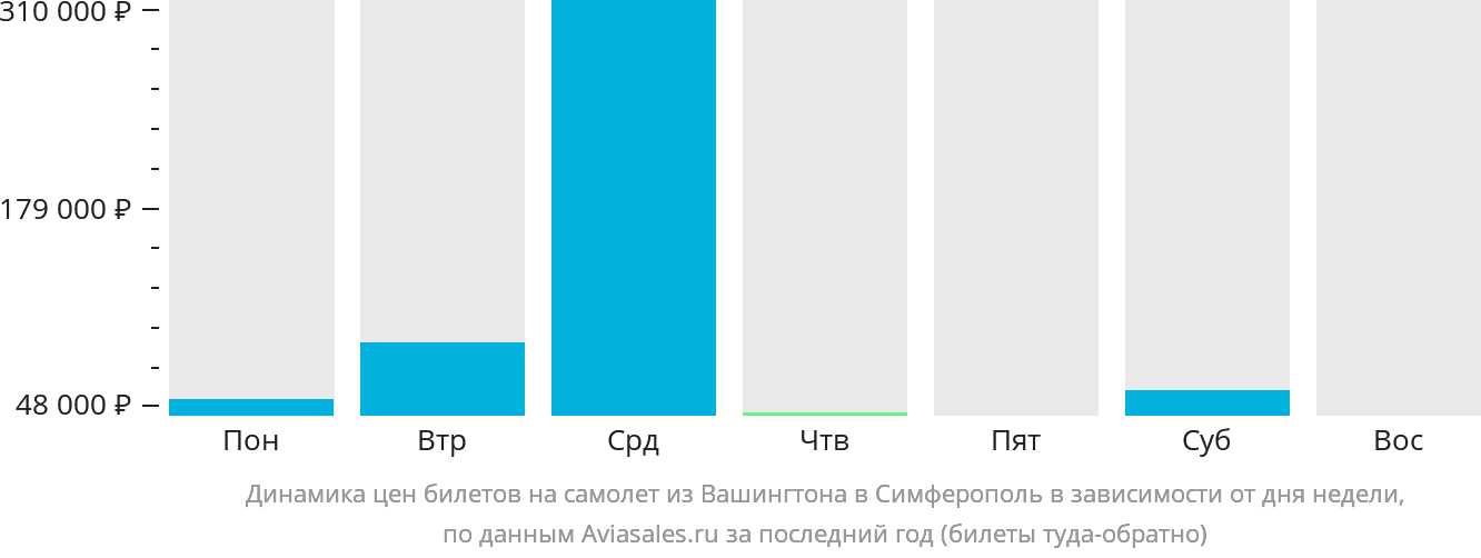 Динамика цен билетов на самолёт из Вашингтона в Симферополь в зависимости от дня недели