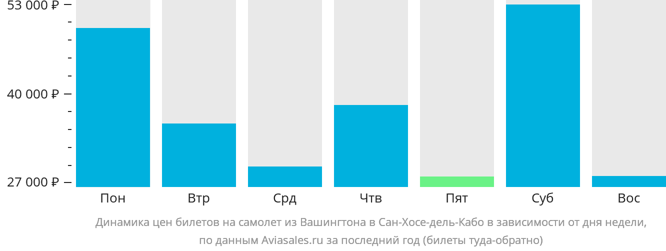 Динамика цен билетов на самолёт из Вашингтона в Сан-Хосе-дель-Кабо в зависимости от дня недели