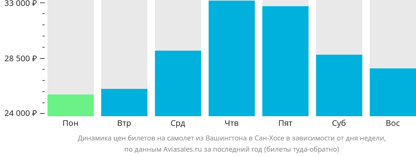 Динамика цен билетов на самолёт из Вашингтона в Сан-Хосе в зависимости от дня недели