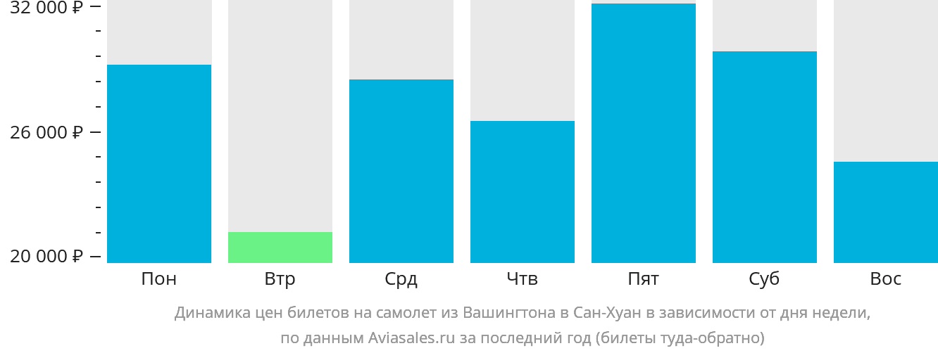 Динамика цен билетов на самолёт из Вашингтона в Сан-Хуан в зависимости от дня недели