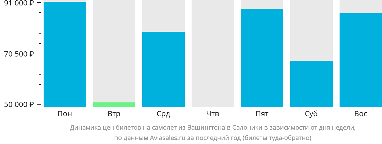 Динамика цен билетов на самолёт из Вашингтона в Салоники в зависимости от дня недели