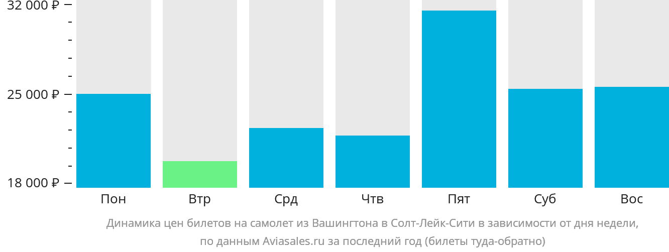 Динамика цен билетов на самолёт из Вашингтона в Солт-Лейк-Сити в зависимости от дня недели