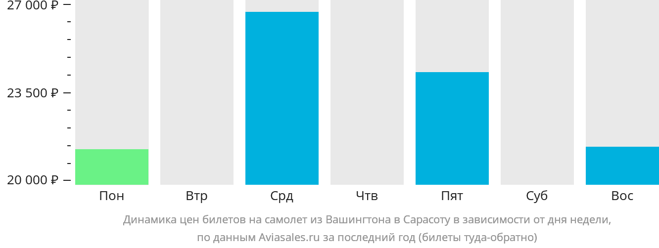 Динамика цен билетов на самолёт из Вашингтона в Сарасоту в зависимости от дня недели