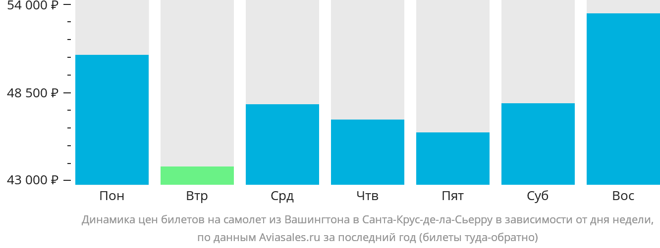 Динамика цен билетов на самолёт из Вашингтона в Санта-Крус-де-ла-Сьерра в зависимости от дня недели