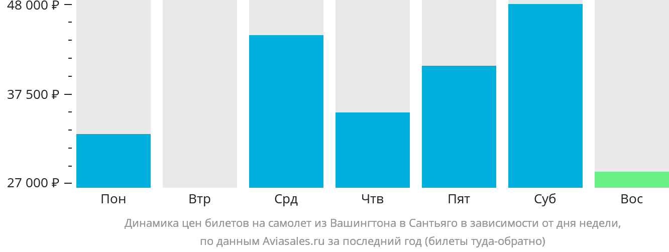 Динамика цен билетов на самолёт из Вашингтона в Сантьяго-де-лос-Трейнта-Кабальерос в зависимости от дня недели