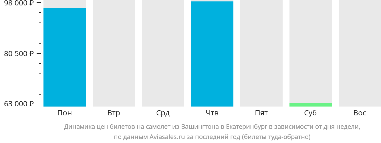 Динамика цен билетов на самолёт из Вашингтона в Екатеринбург в зависимости от дня недели