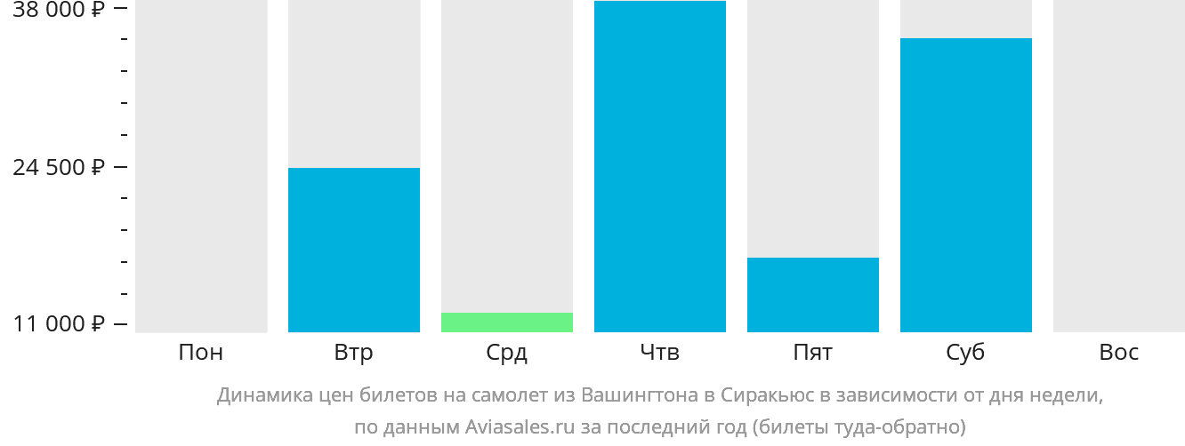 Динамика цен билетов на самолёт из Вашингтона в Сиракьюс в зависимости от дня недели