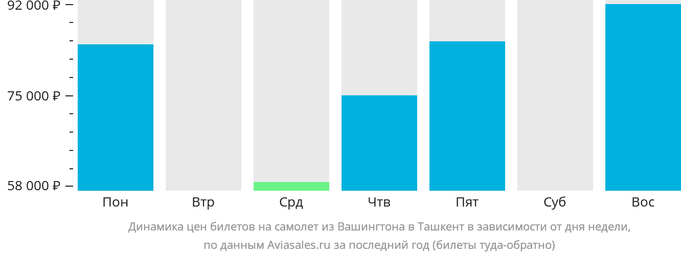 Динамика цен билетов на самолёт из Вашингтона в Ташкент в зависимости от дня недели
