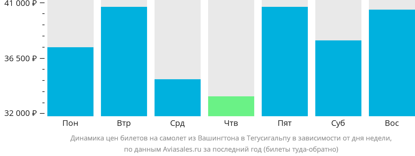 Динамика цен билетов на самолёт из Вашингтона в Тегусигальпу в зависимости от дня недели