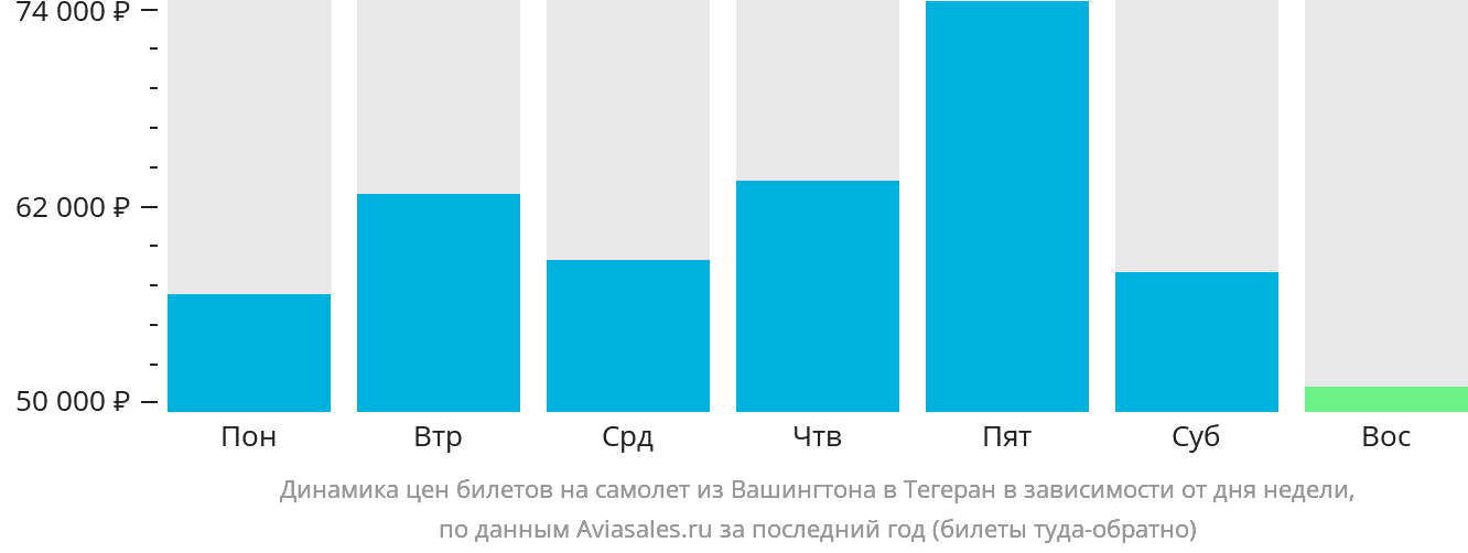 Динамика цен билетов на самолёт из Вашингтона в Тегеран в зависимости от дня недели