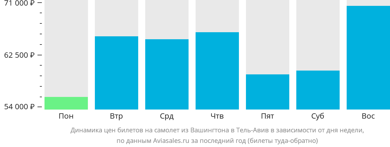 Динамика цен билетов на самолёт из Вашингтона в Тель-Авив в зависимости от дня недели