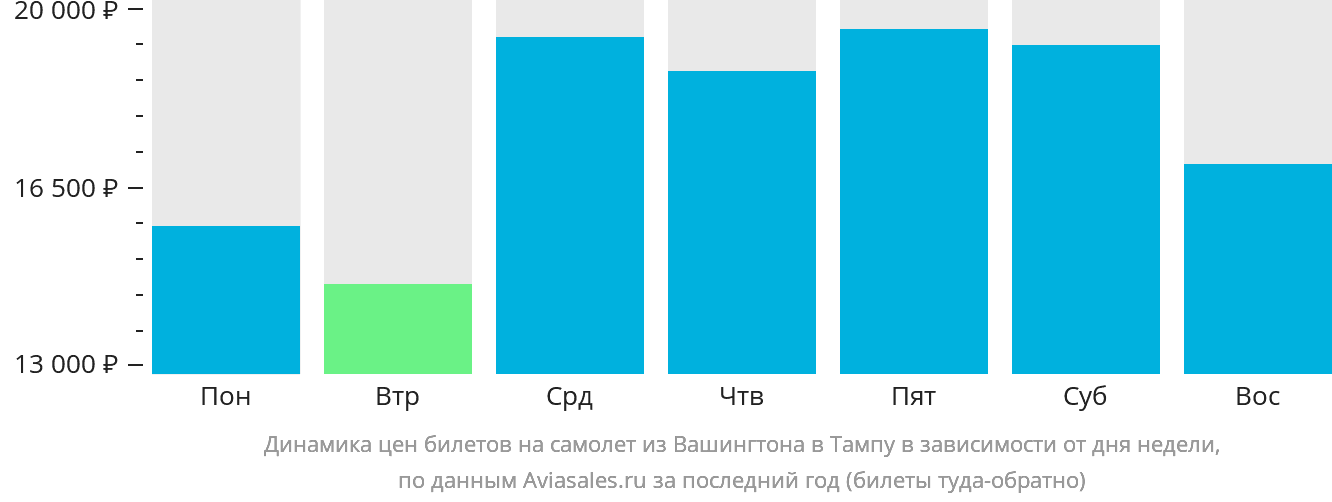 Динамика цен билетов на самолёт из Вашингтона в Тампу в зависимости от дня недели