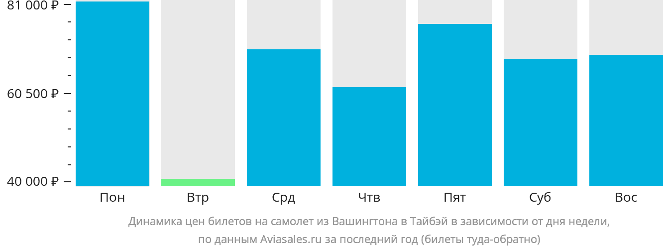 Динамика цен билетов на самолёт из Вашингтона в Тайбэй в зависимости от дня недели