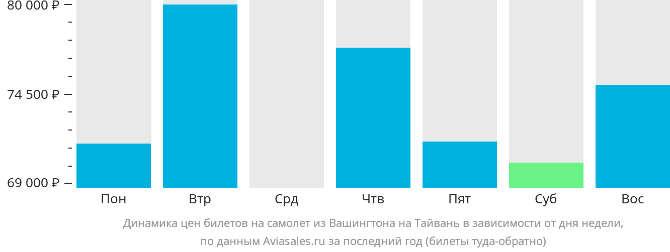 Динамика цен билетов на самолёт из Вашингтона на Тайвань в зависимости от дня недели