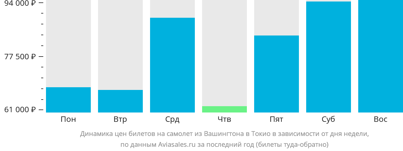 Динамика цен билетов на самолёт из Вашингтона в Токио в зависимости от дня недели