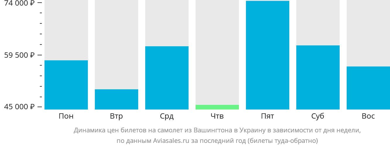 Динамика цен билетов на самолёт из Вашингтона в Украину в зависимости от дня недели