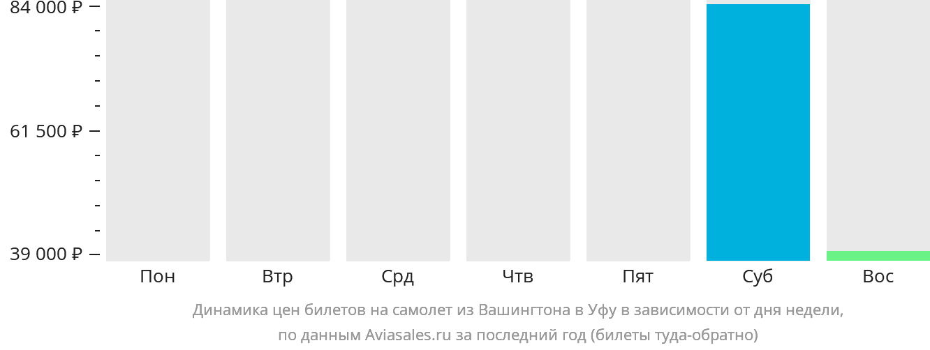Динамика цен билетов на самолёт из Вашингтона в Уфу в зависимости от дня недели