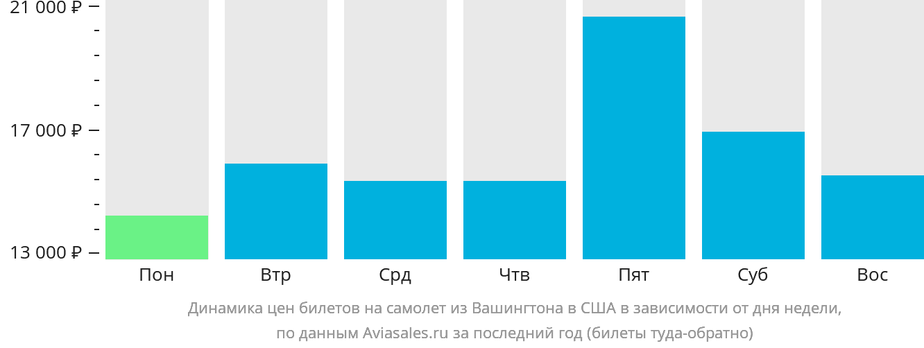 Динамика цен билетов на самолёт из Вашингтона в США в зависимости от дня недели