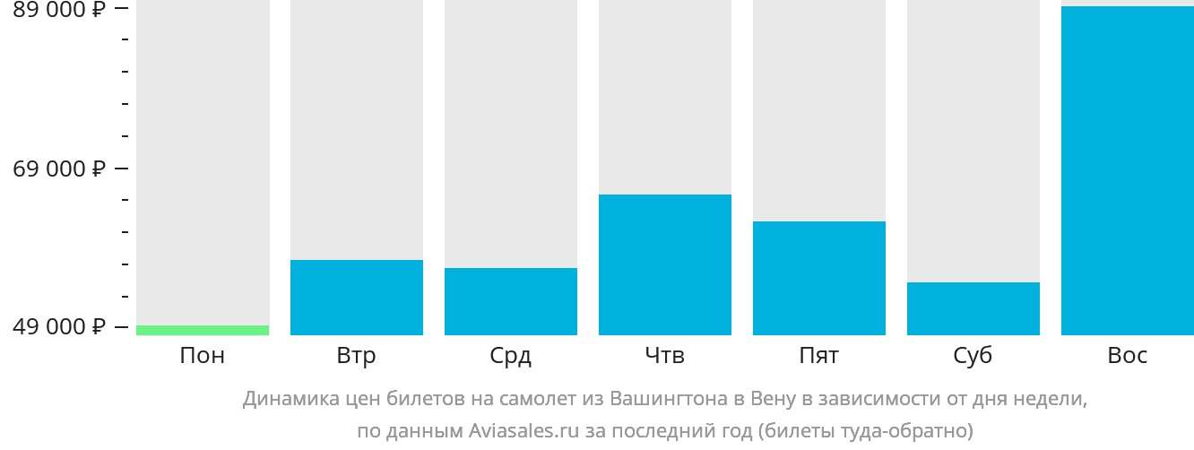 Динамика цен билетов на самолёт из Вашингтона в Вену в зависимости от дня недели