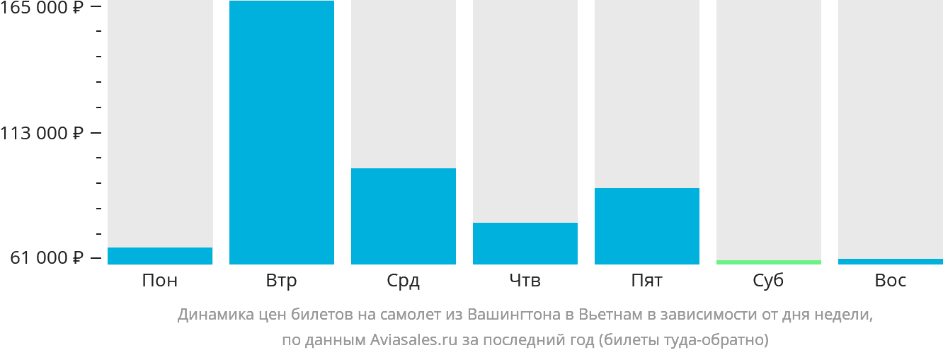 Динамика цен билетов на самолёт из Вашингтона в Вьетнам в зависимости от дня недели