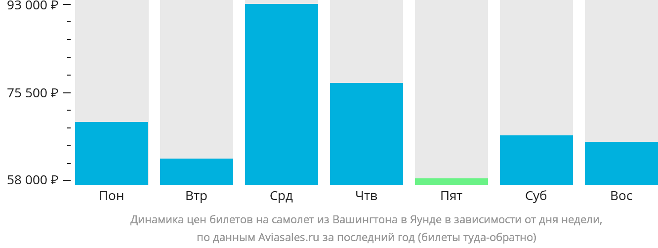Динамика цен билетов на самолёт из Вашингтона в Яунде в зависимости от дня недели
