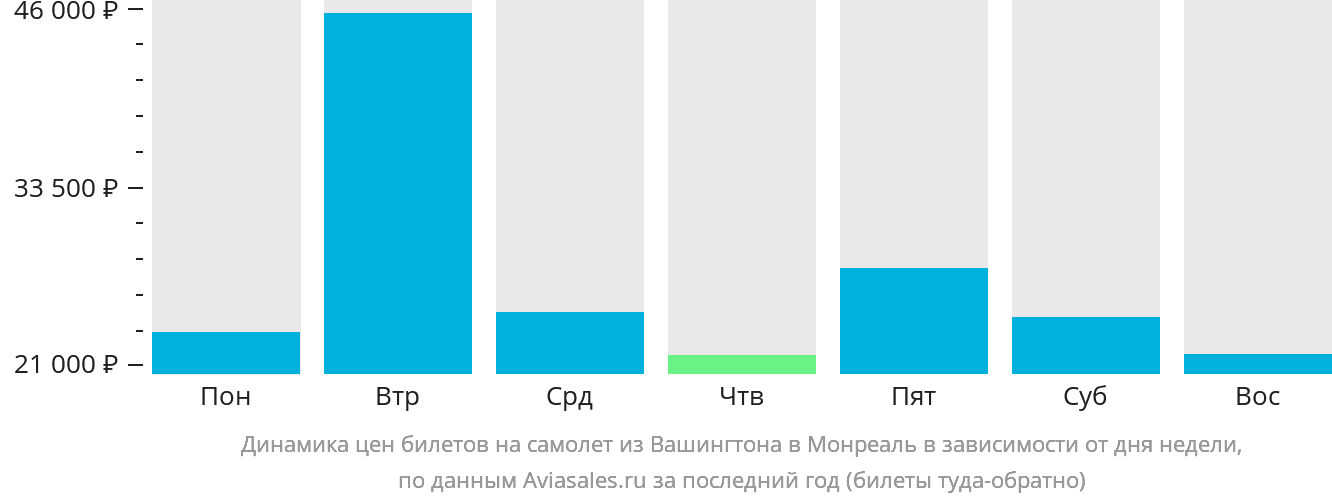 Динамика цен билетов на самолёт из Вашингтона в Монреаль в зависимости от дня недели