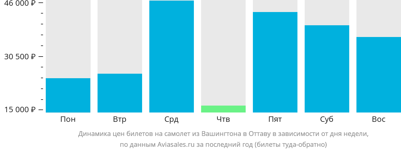Динамика цен билетов на самолёт из Вашингтона в Оттаву в зависимости от дня недели