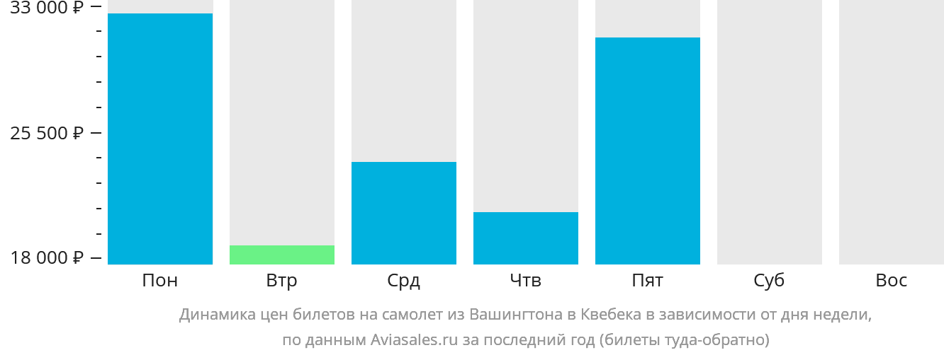 Динамика цен билетов на самолёт из Вашингтона в Квебек в зависимости от дня недели
