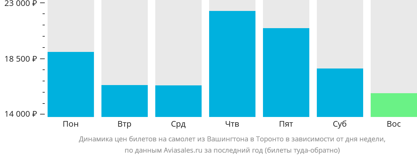 Динамика цен билетов на самолёт из Вашингтона в Торонто в зависимости от дня недели