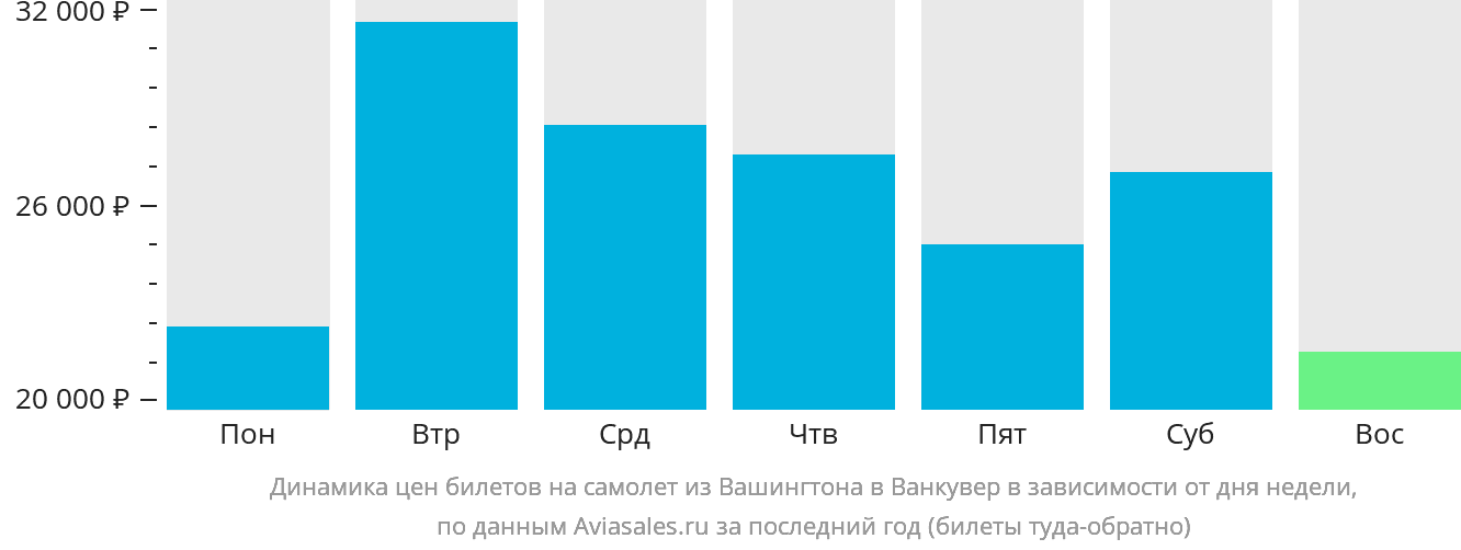 Динамика цен билетов на самолёт из Вашингтона в Ванкувер в зависимости от дня недели