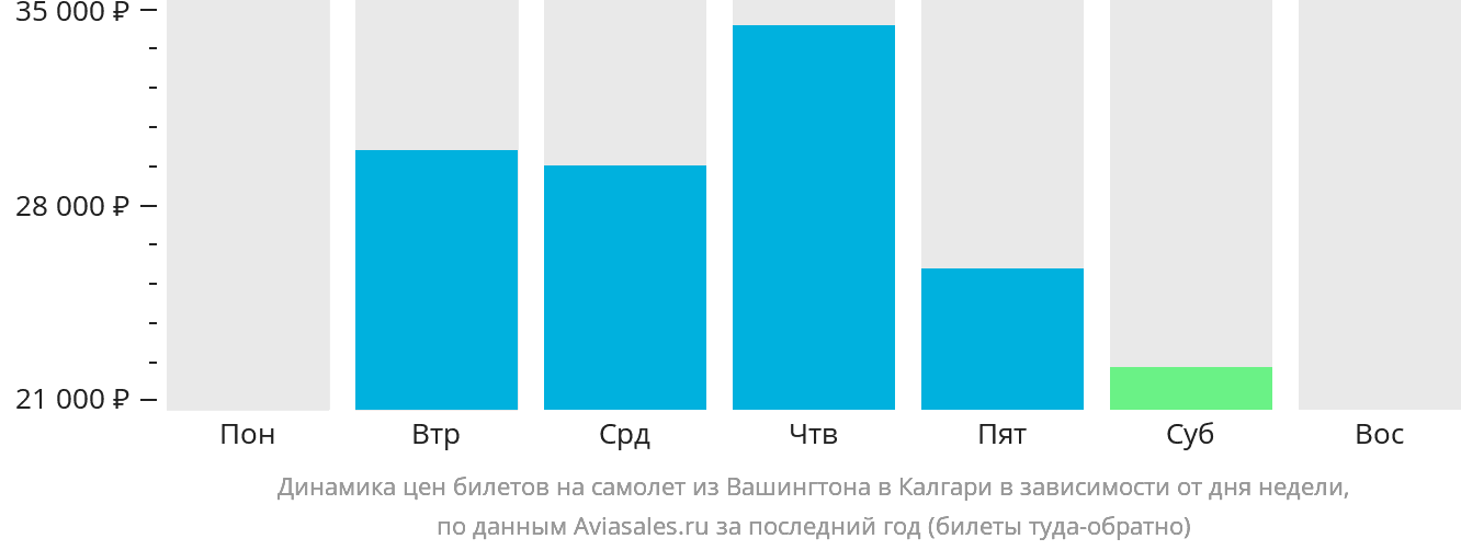 Динамика цен билетов на самолёт из Вашингтона в Калгари в зависимости от дня недели
