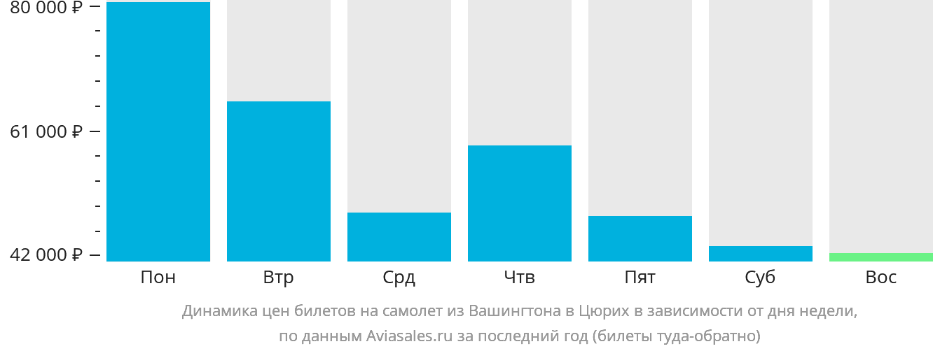 Динамика цен билетов на самолёт из Вашингтона в Цюрих в зависимости от дня недели