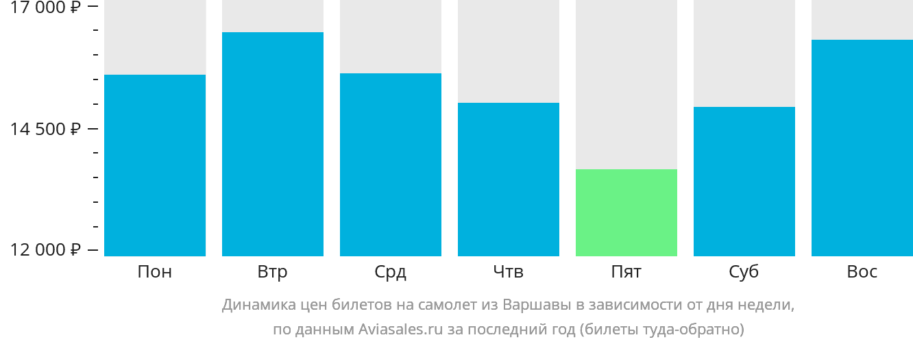 Динамика цен билетов на самолёт из Варшавы в зависимости от дня недели