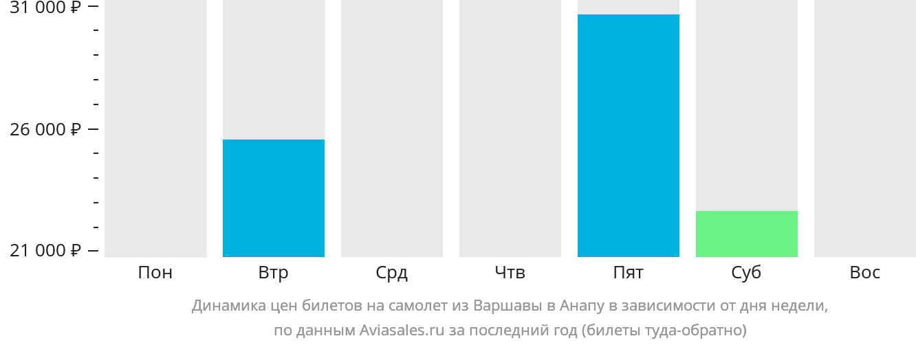 Динамика цен билетов на самолёт из Варшавы в Анапу в зависимости от дня недели