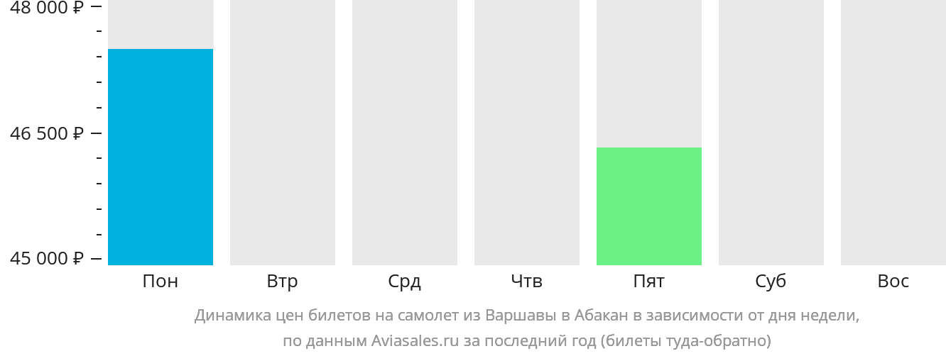 Динамика цен билетов на самолёт из Варшавы в Абакан в зависимости от дня недели