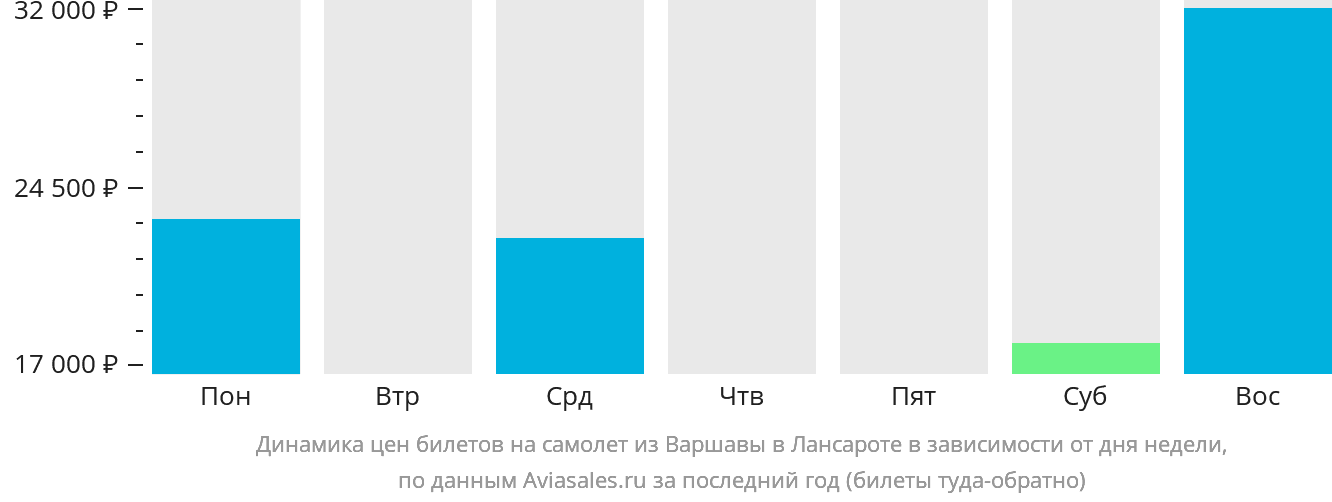 Динамика цен билетов на самолёт из Варшавы в Лансароте в зависимости от дня недели