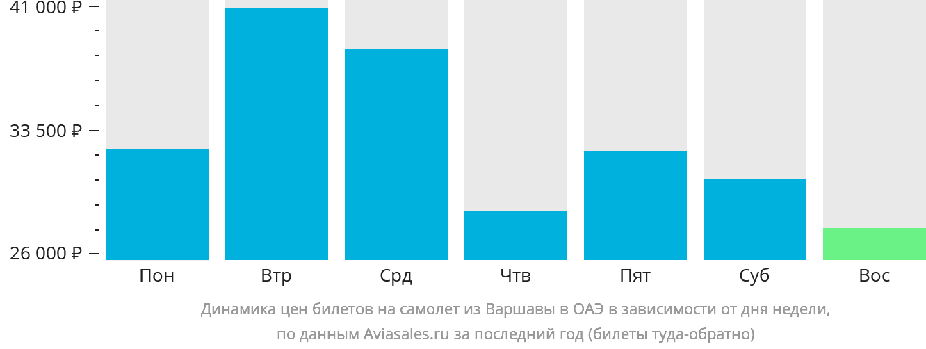 Динамика цен билетов на самолёт из Варшавы в ОАЭ в зависимости от дня недели