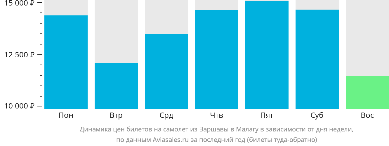 Динамика цен билетов на самолёт из Варшавы в Малагу в зависимости от дня недели