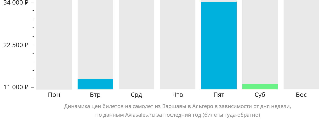 Динамика цен билетов на самолёт из Варшавы в Альгеро в зависимости от дня недели
