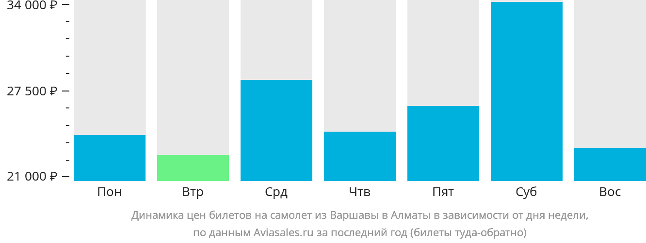 Динамика цен билетов на самолёт из Варшавы в Алматы в зависимости от дня недели